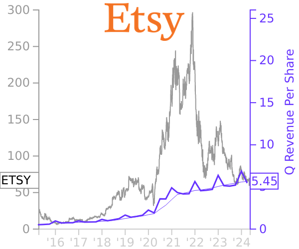 ETSY stock chart compared to revenue