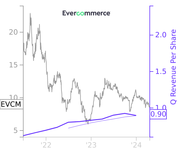 EVCM stock chart compared to revenue