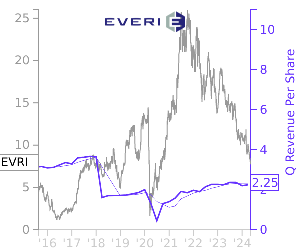 EVRI stock chart compared to revenue