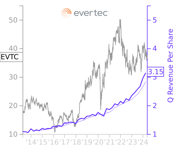 EVTC stock chart compared to revenue