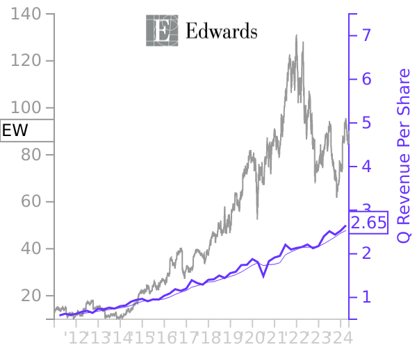 EW stock chart compared to revenue