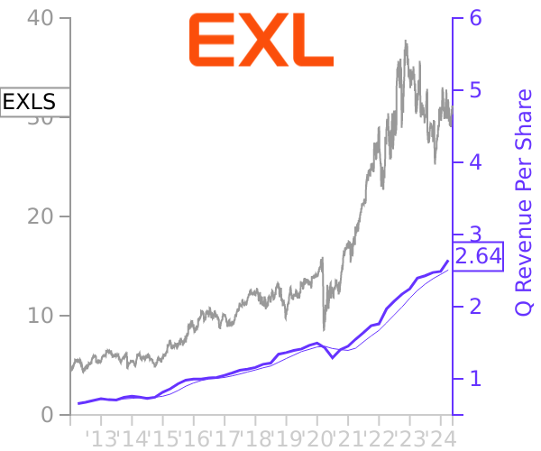 EXLS stock chart compared to revenue
