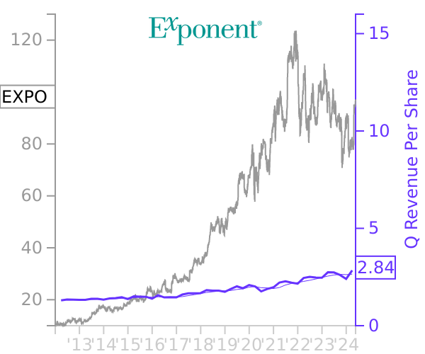 EXPO stock chart compared to revenue