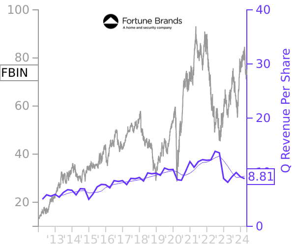 FBIN stock chart compared to revenue