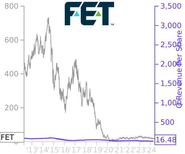 FET stock chart compared to revenue
