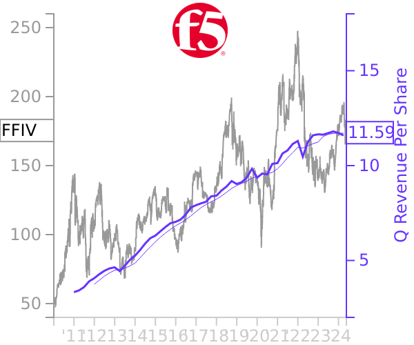 FFIV stock chart compared to revenue