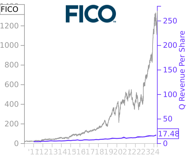 FICO stock chart compared to revenue
