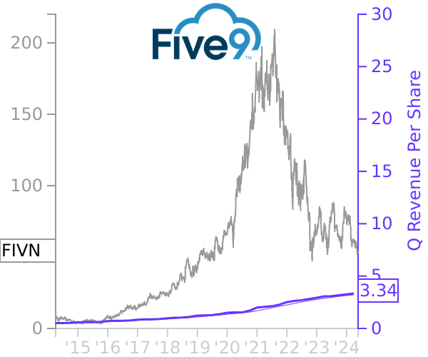 FIVN stock chart compared to revenue