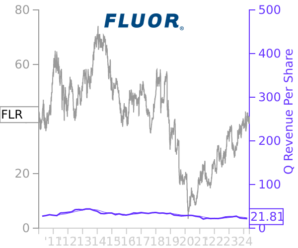 FLR stock chart compared to revenue