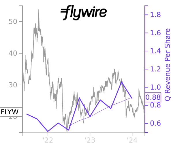 FLYW stock chart compared to revenue