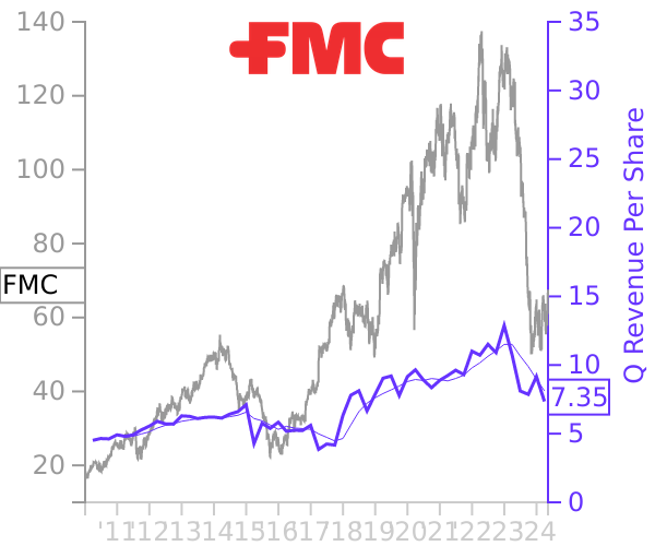 FMC stock chart compared to revenue