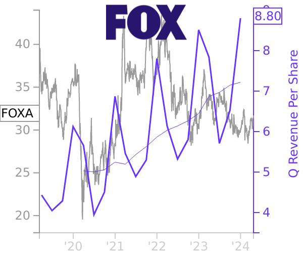 FOXA stock chart compared to revenue
