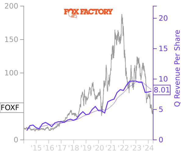 FOXF stock chart compared to revenue