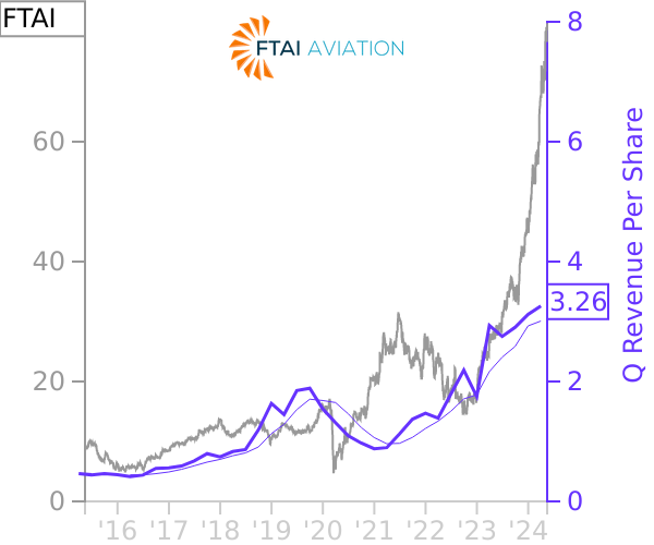 FTAI stock chart compared to revenue