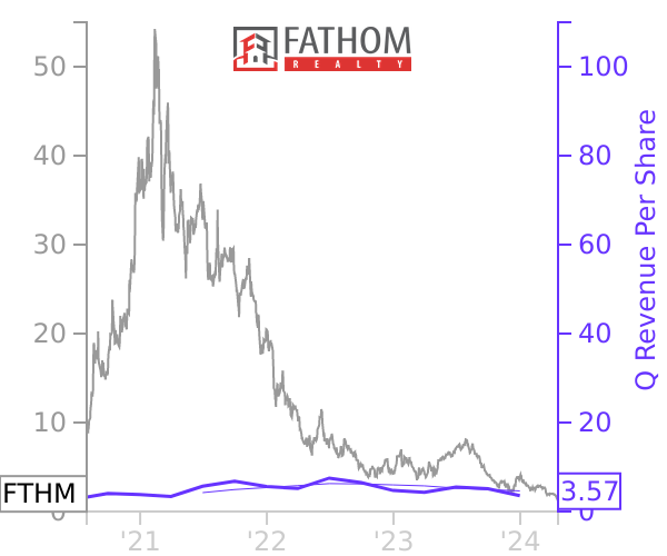 FTHM stock chart compared to revenue