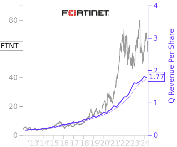 FTNT stock chart compared to revenue