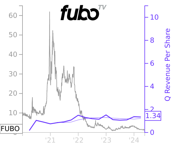 FUBO stock chart compared to revenue