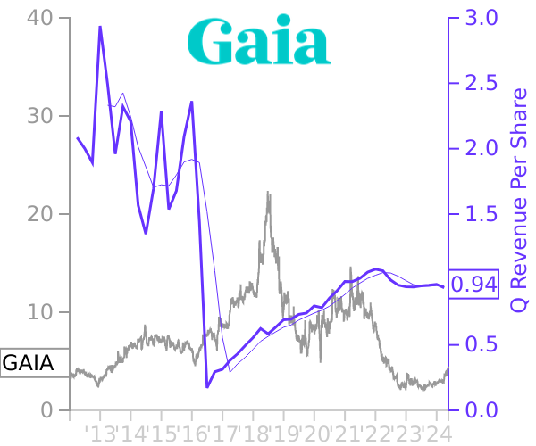 GAIA stock chart compared to revenue
