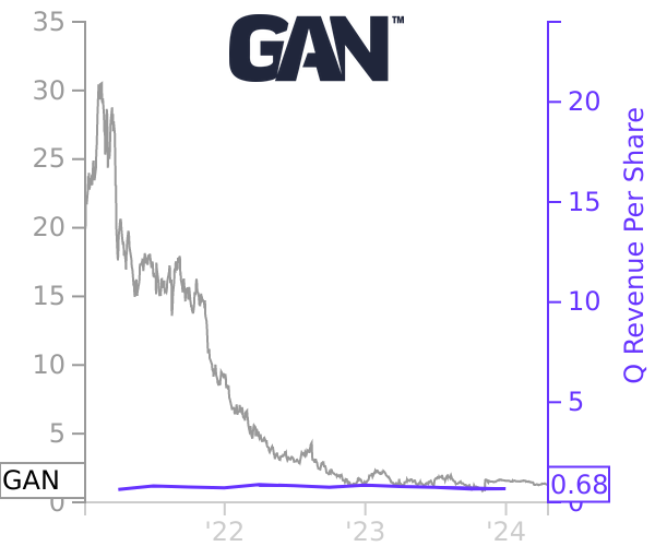 GAN stock chart compared to revenue