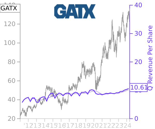 GATX stock chart compared to revenue