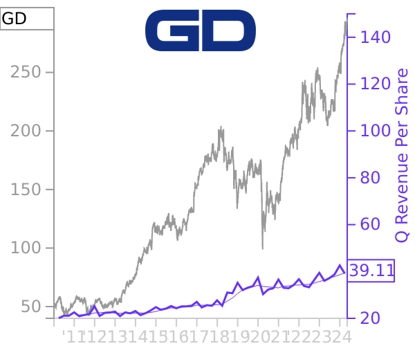 GD stock chart compared to revenue