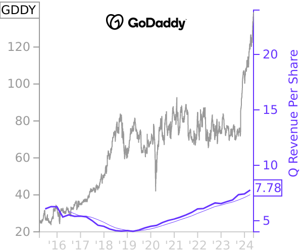 GDDY stock chart compared to revenue