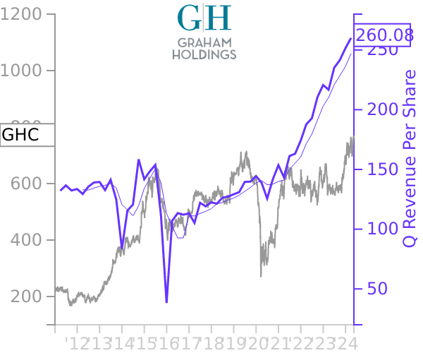 GHC stock chart compared to revenue