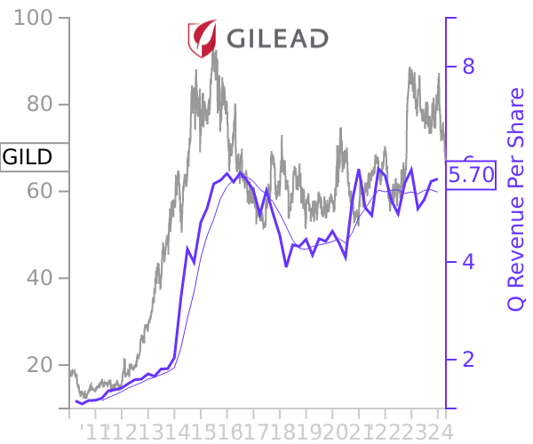 GILD stock chart compared to revenue