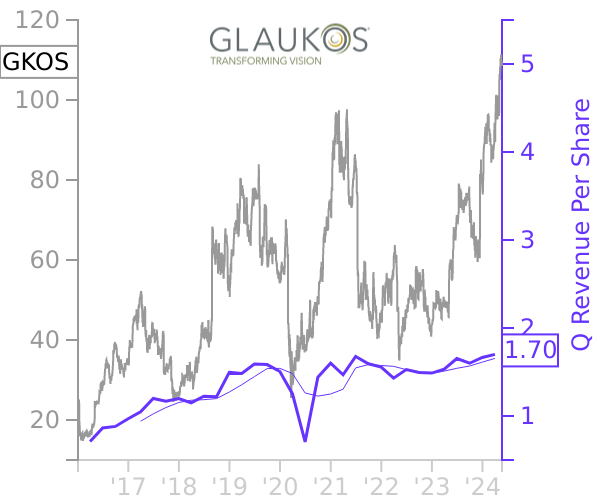 GKOS stock chart compared to revenue