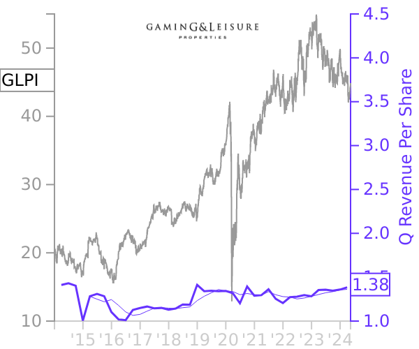 GLPI stock chart compared to revenue