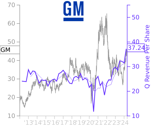 GM stock chart compared to revenue