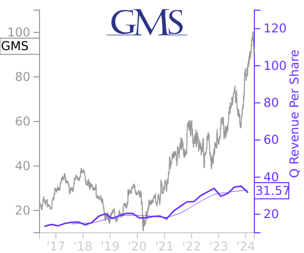 GMS stock chart compared to revenue