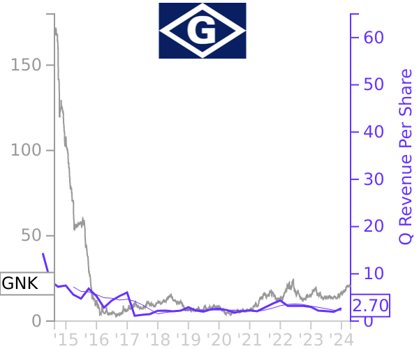 GNK stock chart compared to revenue