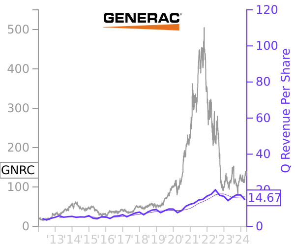 GNRC stock chart compared to revenue