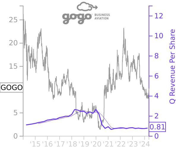GOGO stock chart compared to revenue