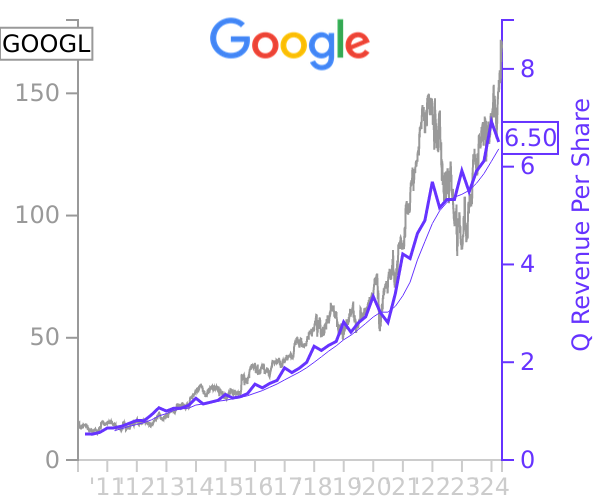 GOOGL stock chart compared to revenue
