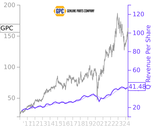 GPC stock chart compared to revenue