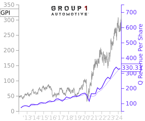 GPI stock chart compared to revenue