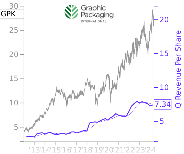 GPK stock chart compared to revenue