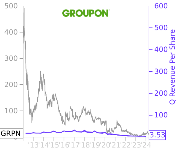 GRPN stock chart compared to revenue