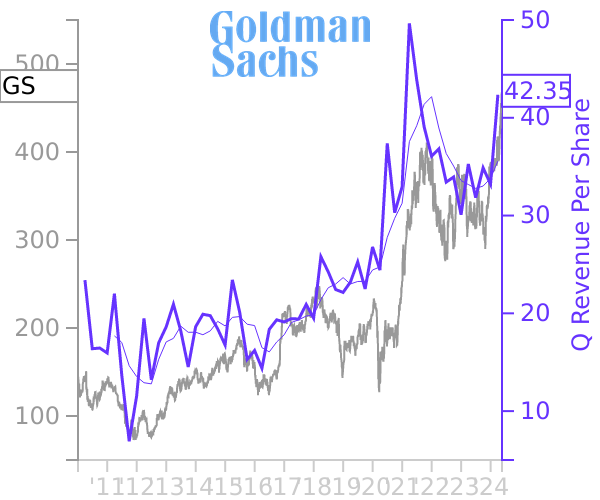 GS stock chart compared to revenue