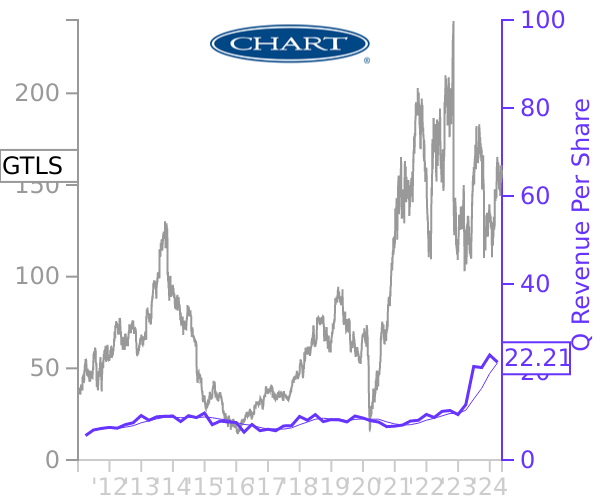 GTLS stock chart compared to revenue