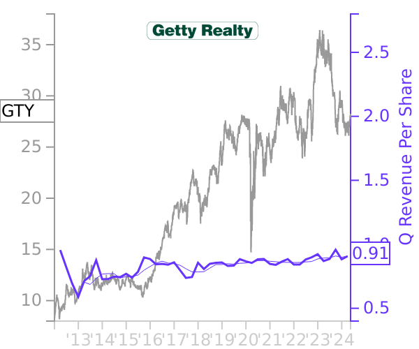 GTY stock chart compared to revenue