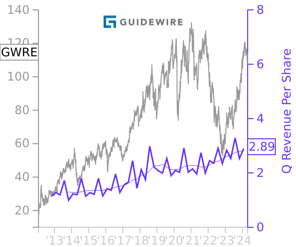 GWRE stock chart compared to revenue
