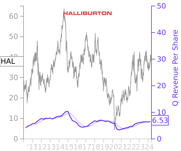 HAL stock chart compared to revenue