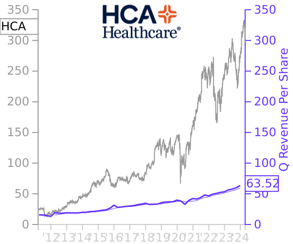 HCA stock chart compared to revenue