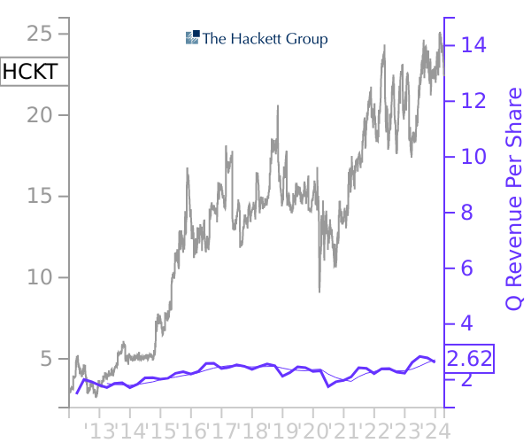 HCKT stock chart compared to revenue