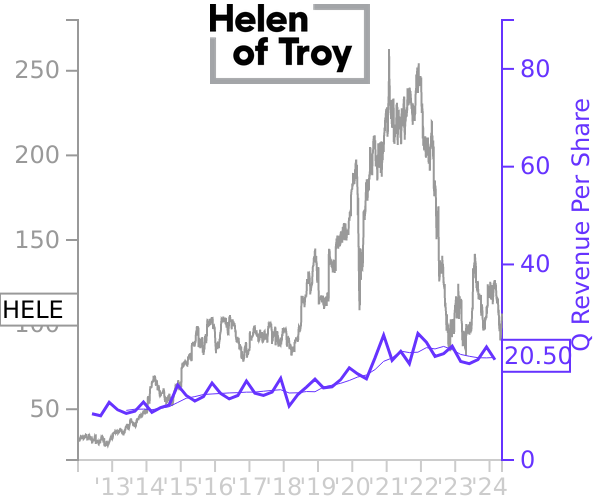 HELE stock chart compared to revenue