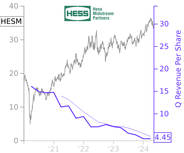 HESM stock chart compared to revenue