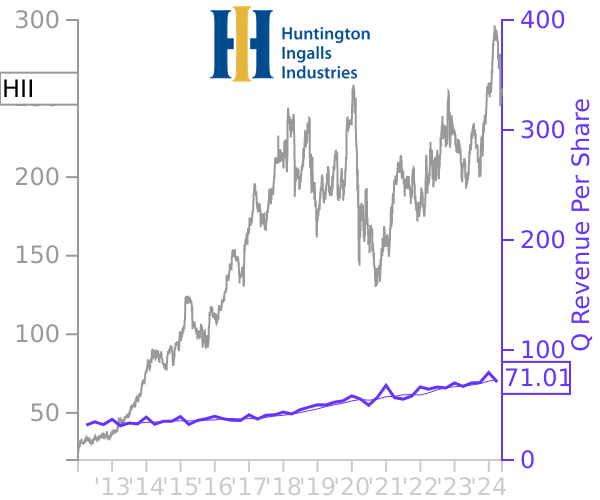 HII stock chart compared to revenue